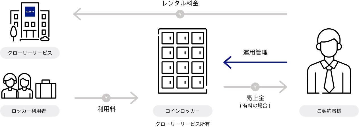 RENTAL